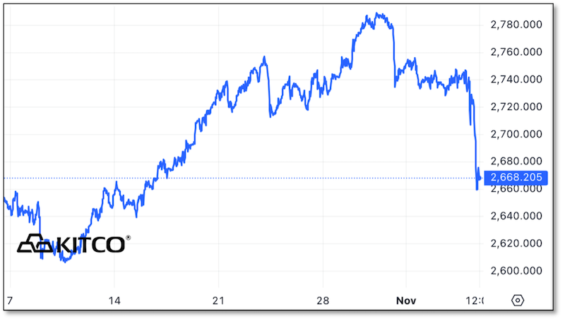 Kitco gold price chart