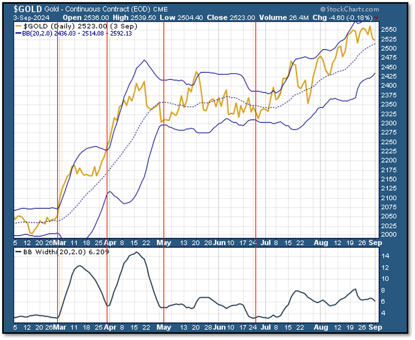 Gold - Continuous Contract (EOD) Chart 03 Sept 24