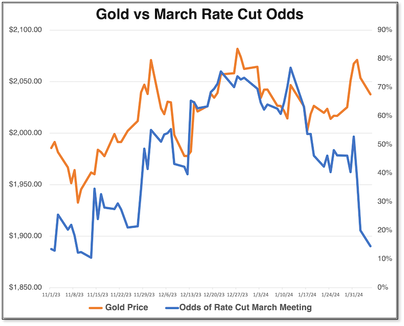 Gold vs March Rate Cut Odds