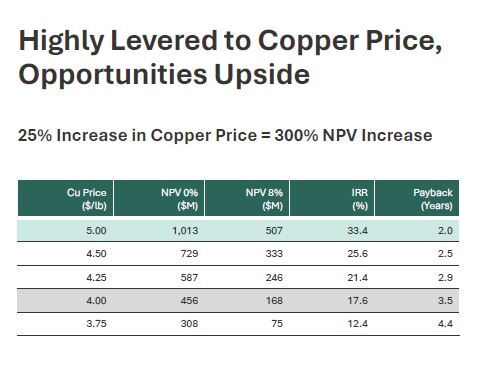 Table showing the sensitivity of the Copperwood project’s economics to rising copper prices.