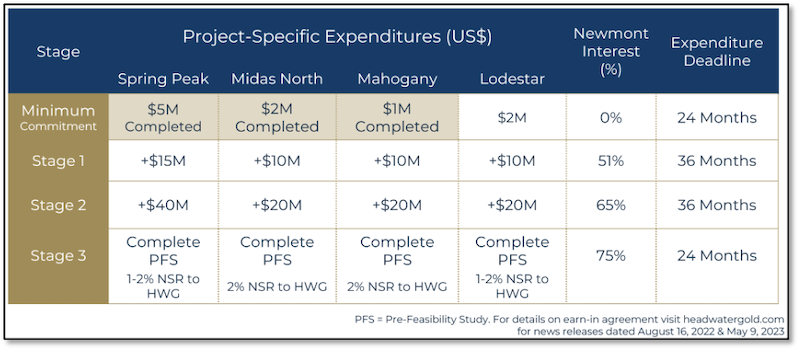 Table detailing Newmont’s joint-venture deal with Headwater Gold