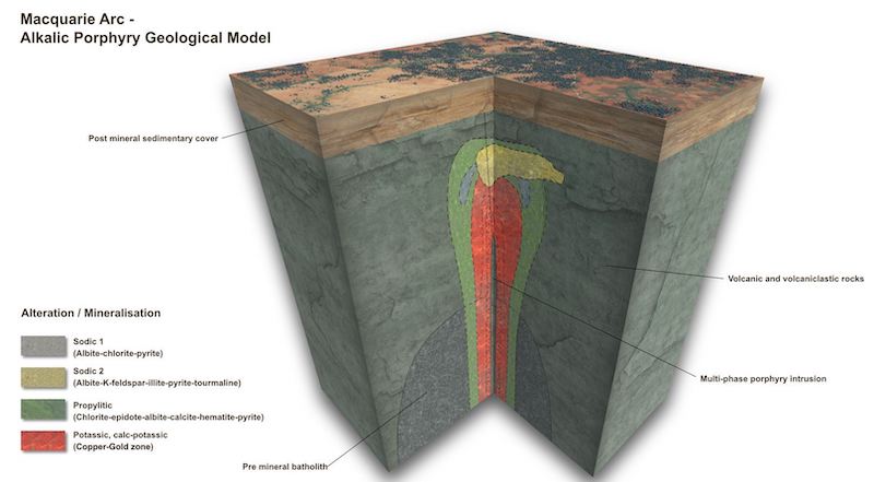 Image of the geological model for alkalic porphyry deposits within the Macquarie Arc