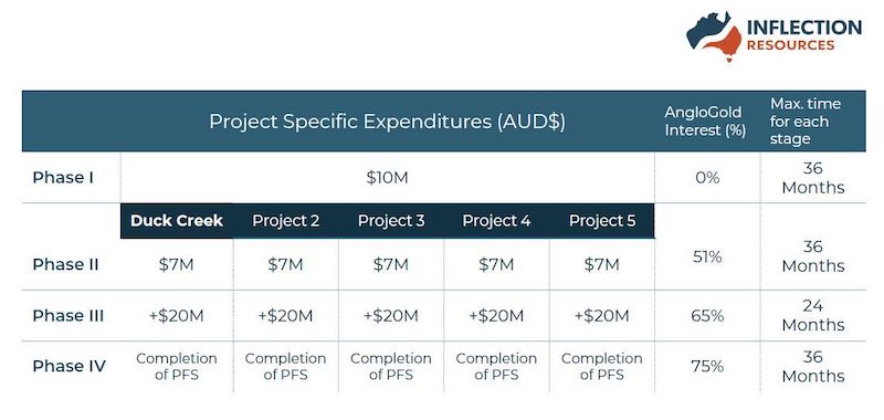 Table showing the up to A$145 million of exploration expenditures AngloGold Ashanti can invest on Inflection Resources’ property holdings in Australia.