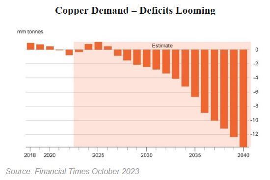 Copper Demand Chart