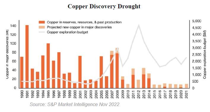 Copper Discovery Drought Graph