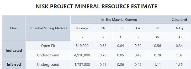 The Nisk project hosts a large in-situ resource of nickel equivalent