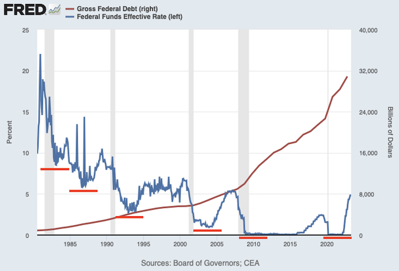 Graph - Gross Federal Debt & Fed Funds Effective Rate