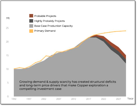 Supply-demand graph for copper through year 2027