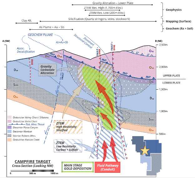 Campfire Target Cross-Section