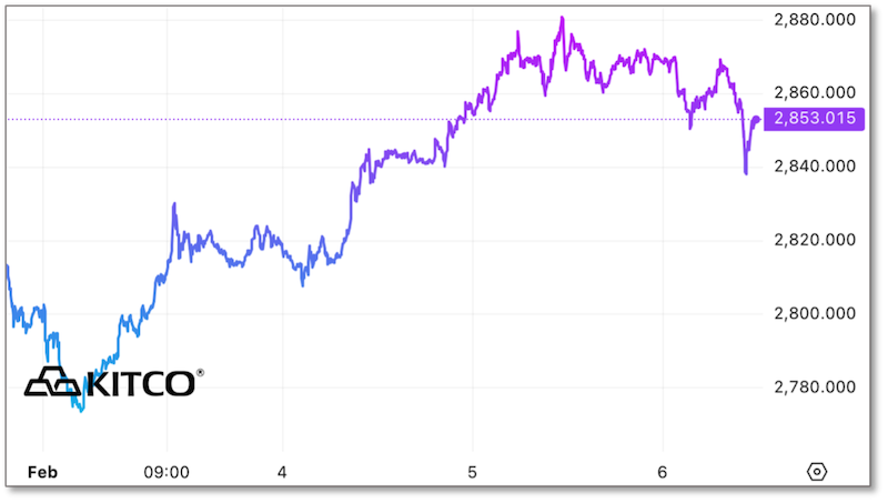 Kitco chart: Gold Price