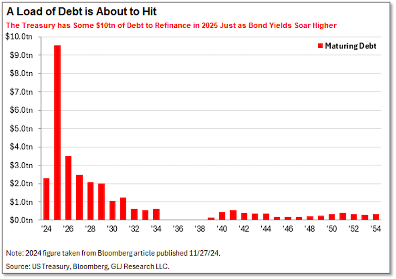 Chart: A Load of Debt is About to Hit