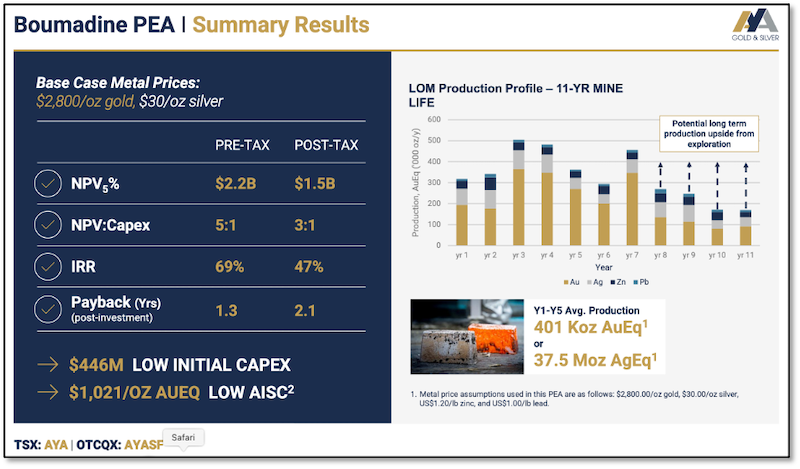 Slide showing Boumadine PEA results.