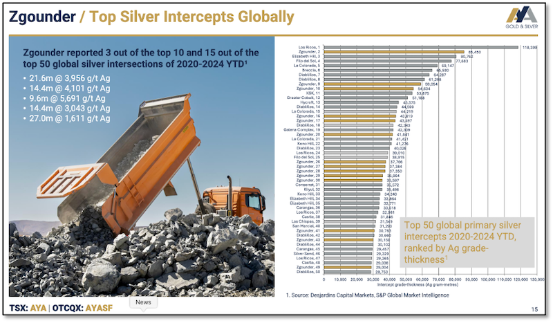 Slide showing Zgounder drill results ranking among best in the world.