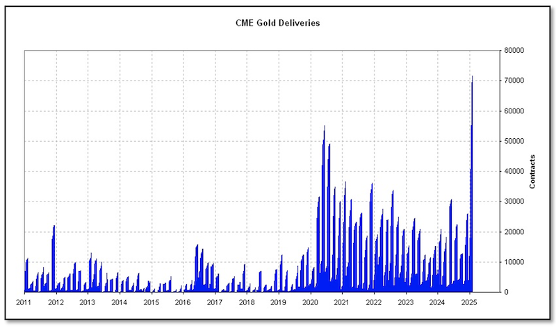 Chart showing steep increase in physical gold deliveries from the Comex exchange.