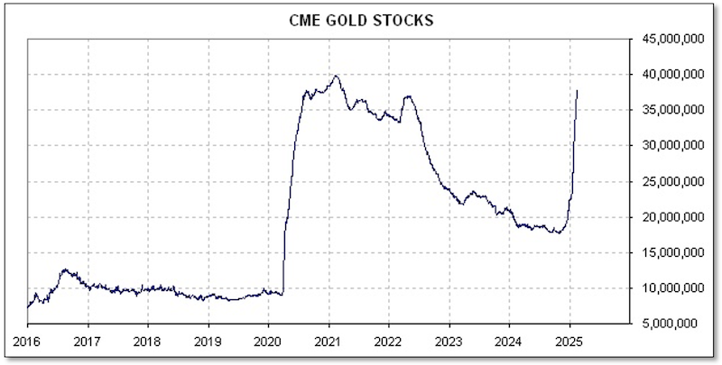 Chart showing recent surge in gold stocks on the Comex exchange.