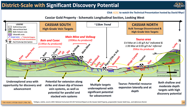 Longitudinal section showing main projects and numerous targets.
