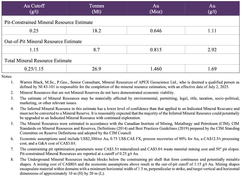 Resource estimate table for Duquesne West