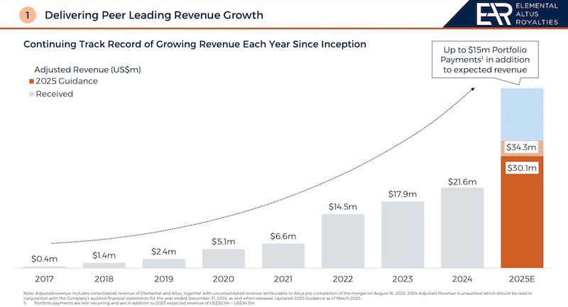 Graphic of Elemental Altus’ adjusted revenue growth since 2017.