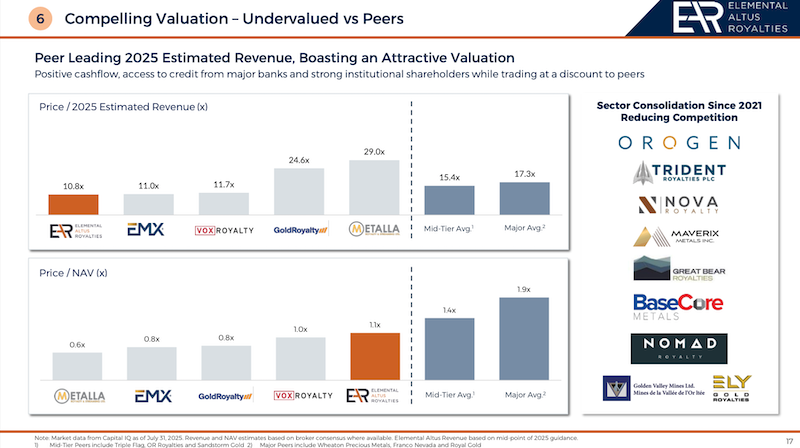 Graphic showing Elemental Altus’ valuation relative to other royalty companies.