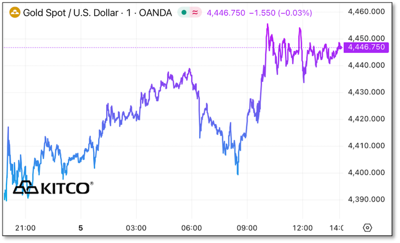 Gold Spot Price Chart