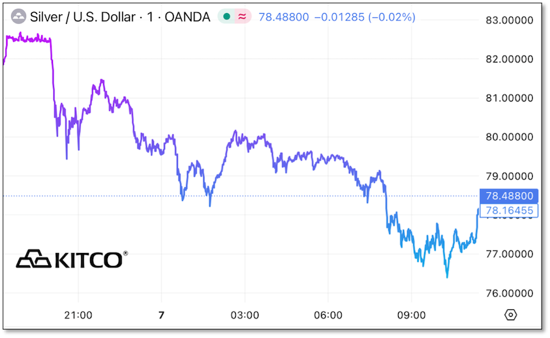 Silver / USD price chart