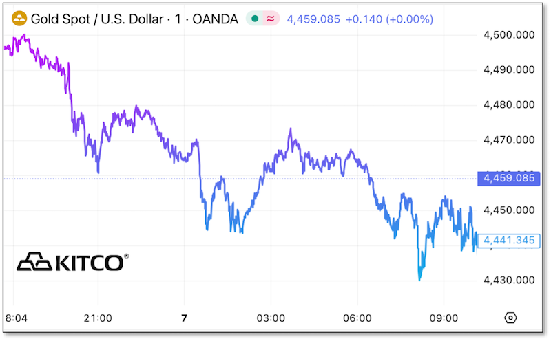 Gold Spot / USD price chart