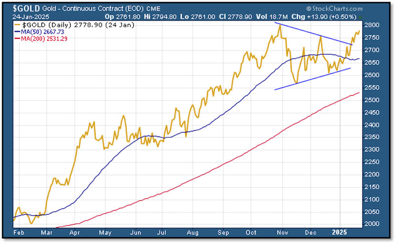 Gold chart 01-24-25