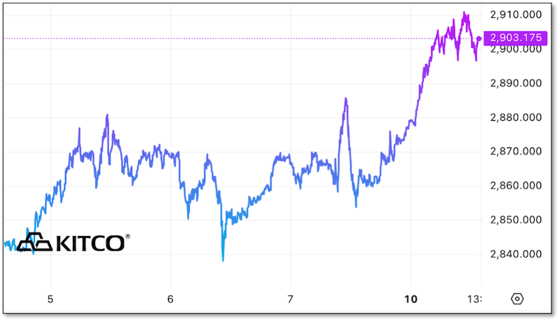 chart - Kitco gold price