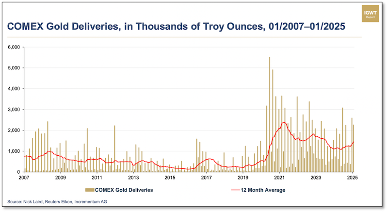 chart - COMEX gold deliveries 2007-2025