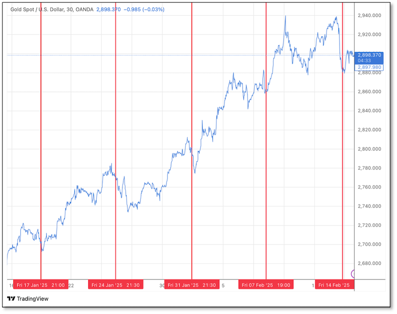 Chart of Gold Price 02.14.25