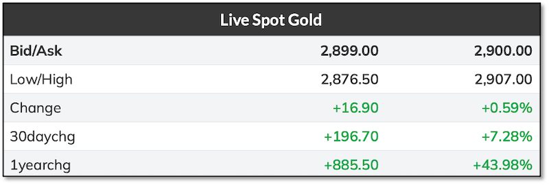 Gold Performance Chart