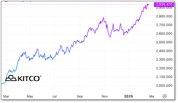 One-year price chart of gold showing steep uptrend to record price levels.