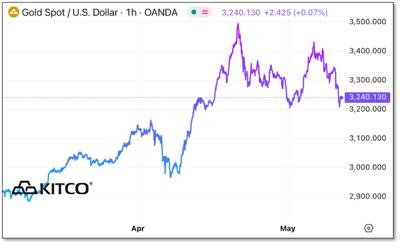 A three-month price chart for gold.