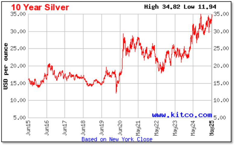 10 year silver chart