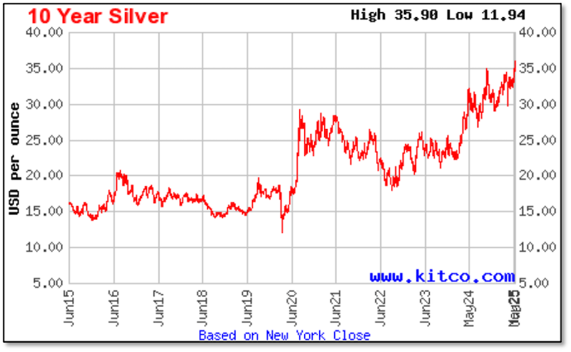 10 year silver chart - redrawn