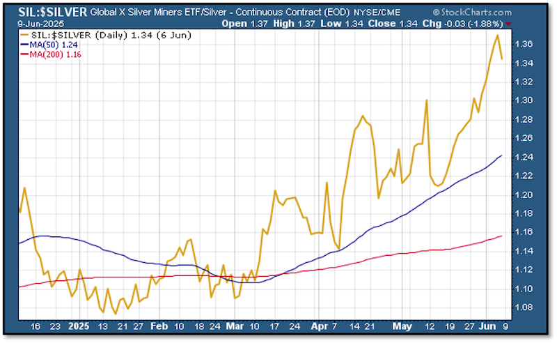 chart of SIL silver stock ETF/Silver ratio
