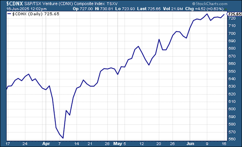 chart - Toronto Venture Exchange index