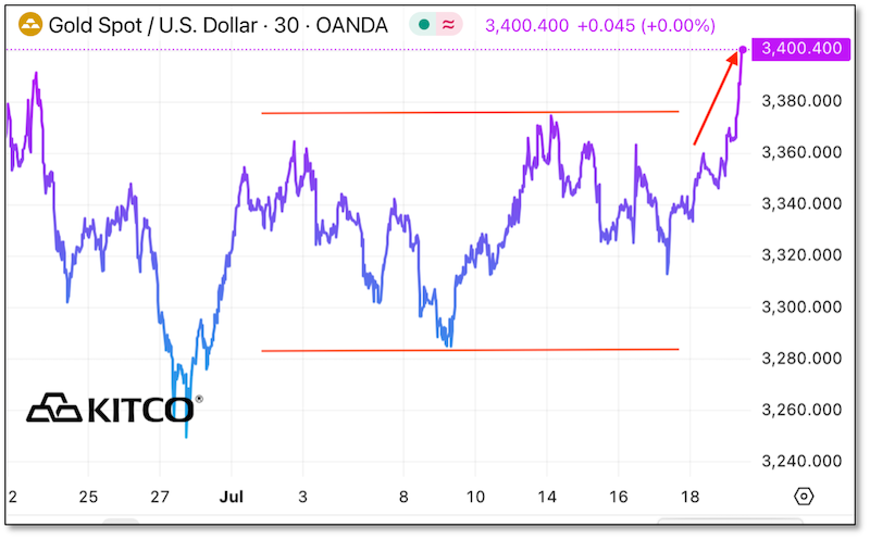 chart - one month gold price