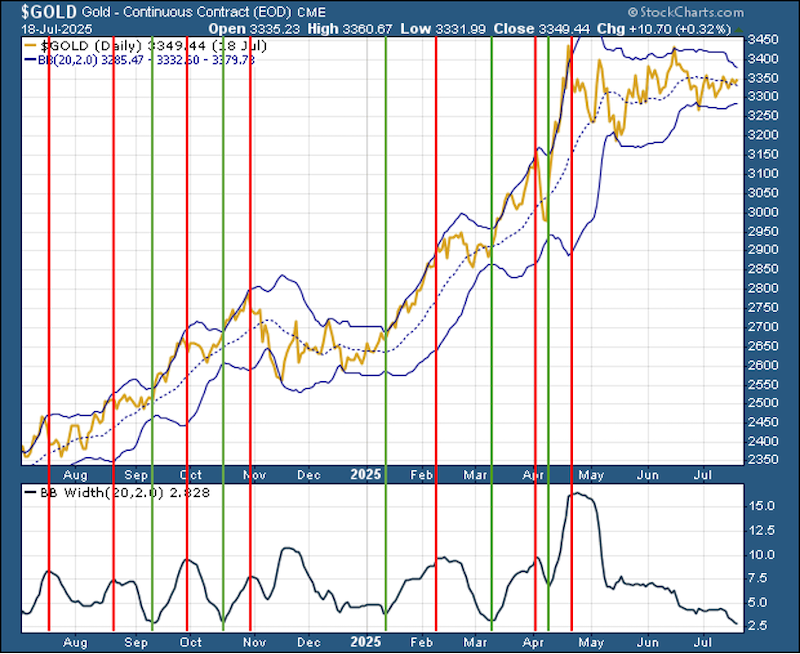 chart - gold's Bollinger bands