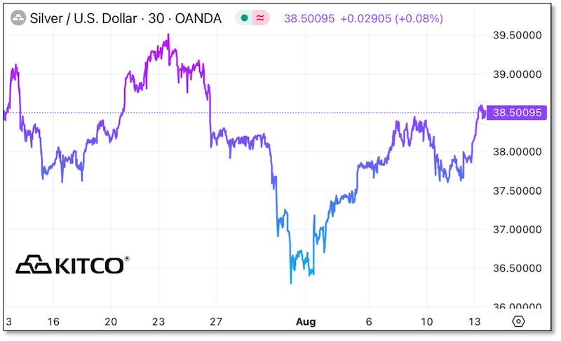 Kitco Silver / US Dollar chart