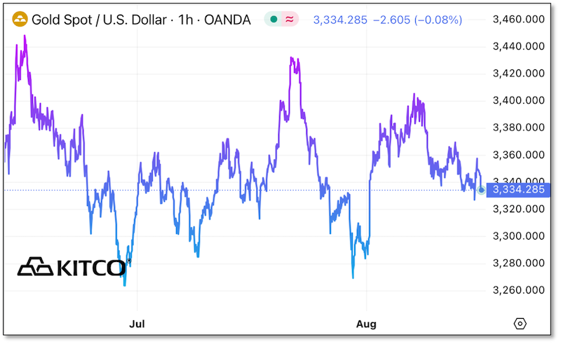 Chart - Gold Spot / U.S. Dollar