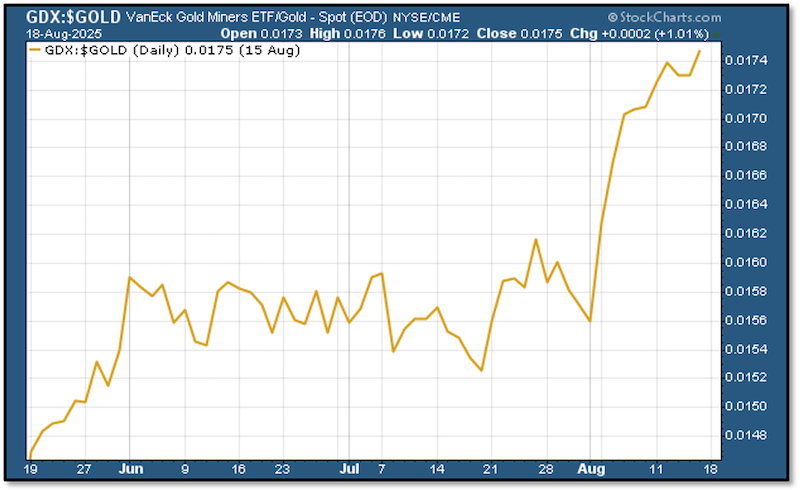 Chart GDX/Gold
