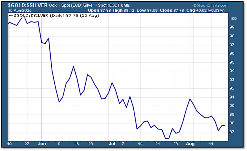 Chart Gold:Silver Ratio