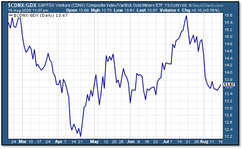 Chart CDNX:GDX