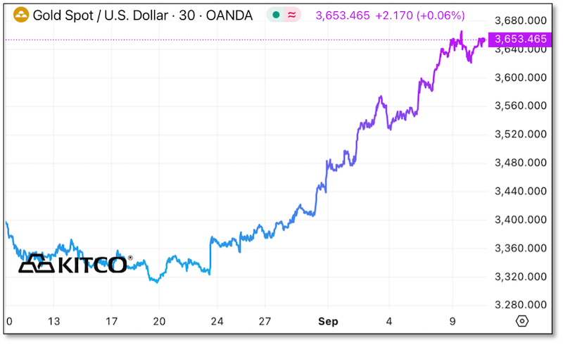 Gold Price Chart