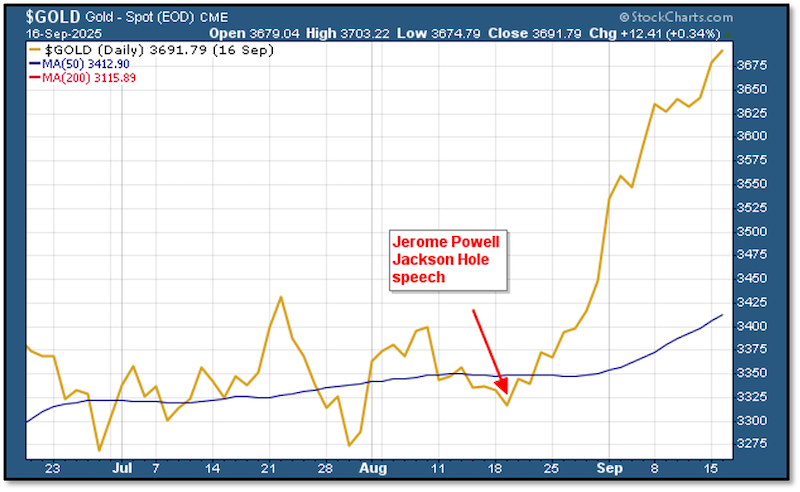 Gold Spot Price Chart