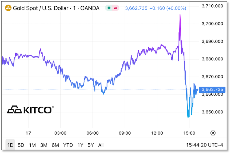 Gold Spot / US Dollar Chart