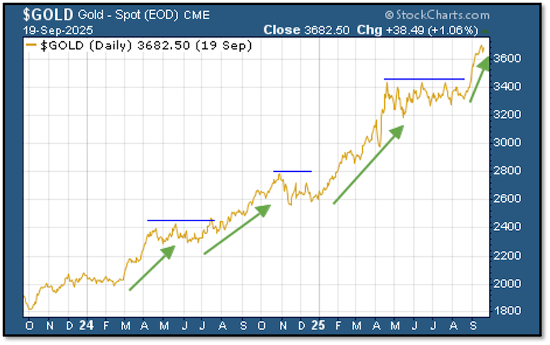 Gold price chart