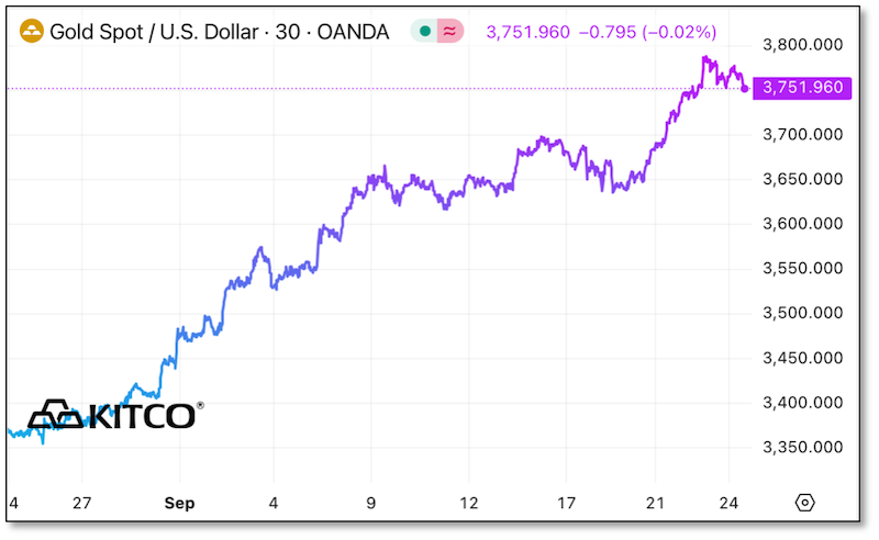 Gold Spot / US Dollar Price Chart
