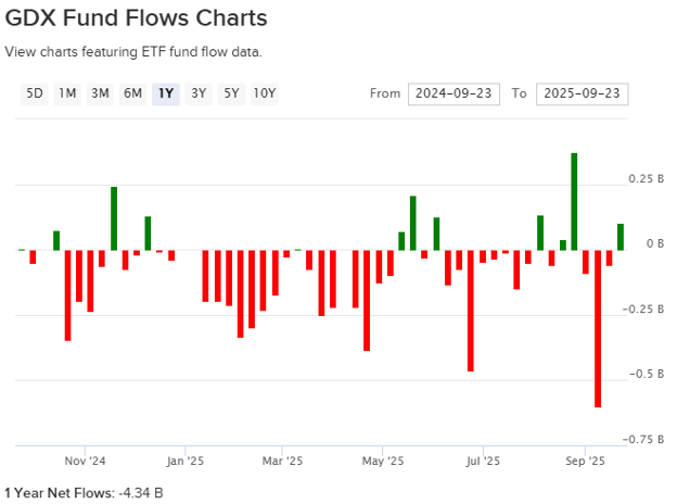 Chart - GDX Fund Flows Chart